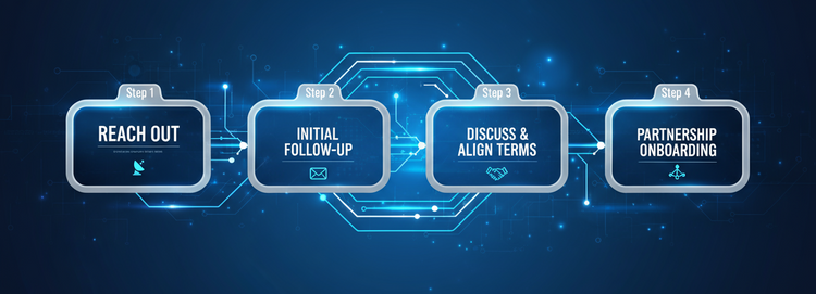 STARTFPV dealer partnership process showing four steps: Step 1 Reach Out, Step 2 Initial Follow-Up, Step 3 Discuss & Align Terms, Step 4 Partnership Onboarding
